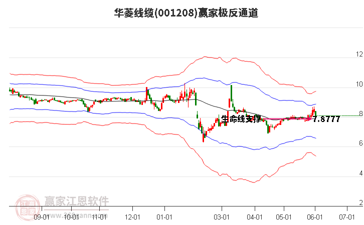 001208华菱线缆赢家极反通道工具