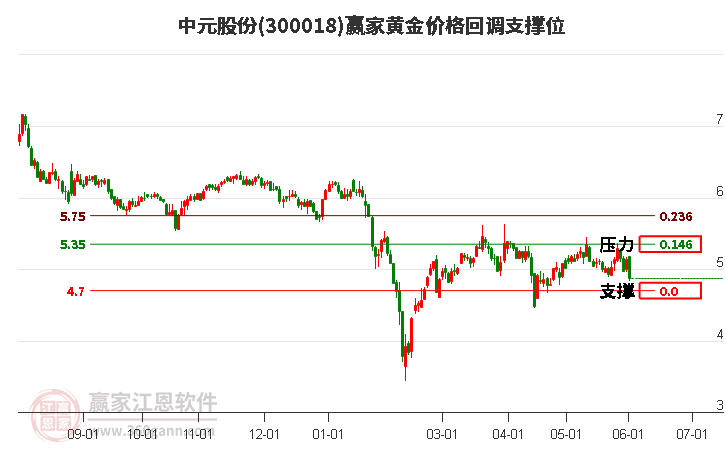 300018中元股份黄金价格回调支撑位工具