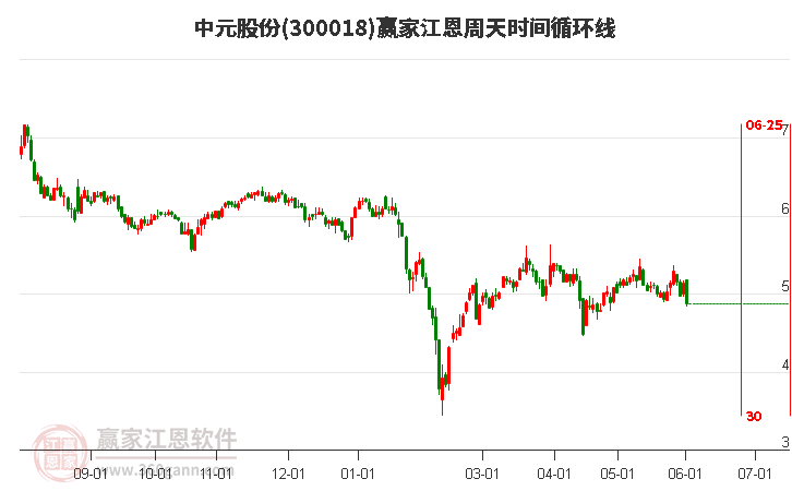 300018中元股份江恩周天时间循环线工具