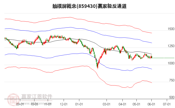 859430触摸屏赢家极反通道工具