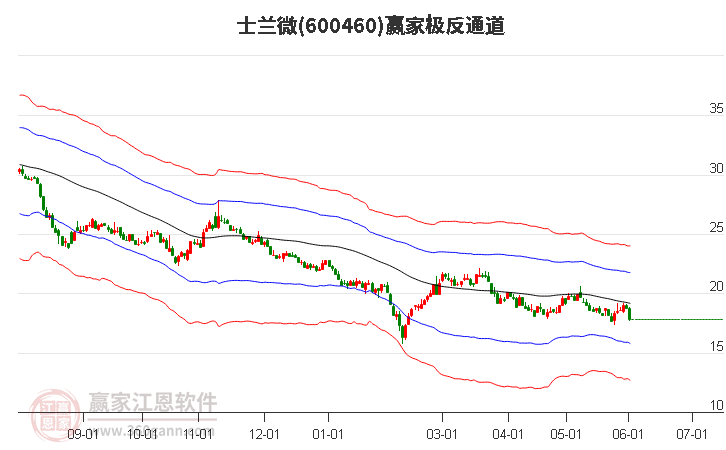 600460士兰微赢家极反通道工具