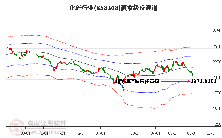 858308化纖贏家極反通道工具