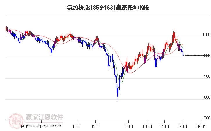 859463氨綸贏家乾坤K線工具