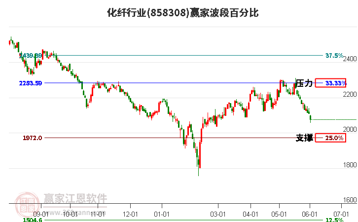 化纖行業(yè)波段百分比工具