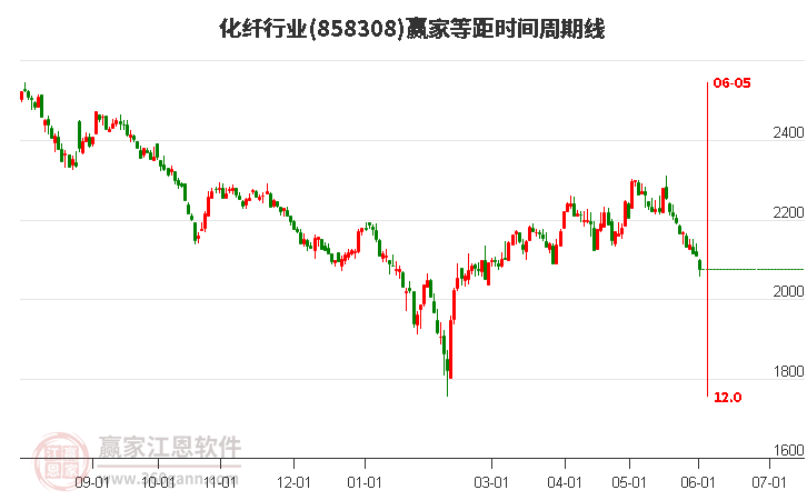 化纖行業(yè)等距時間周期線工具