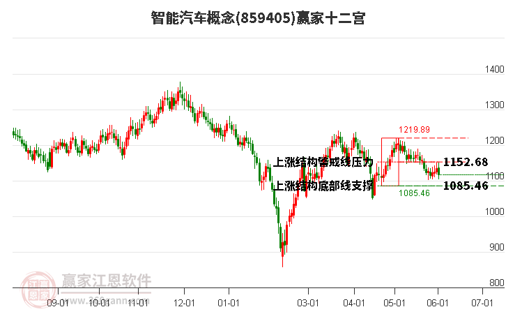 859405智能汽车赢家十二宫工具