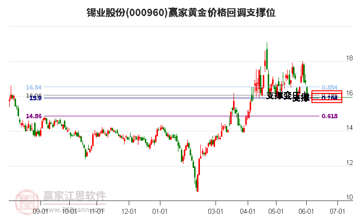 000960锡业股份黄金价格回调支撑位工具