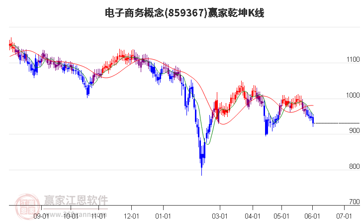 859367電子商務(wù)贏家乾坤K線工具