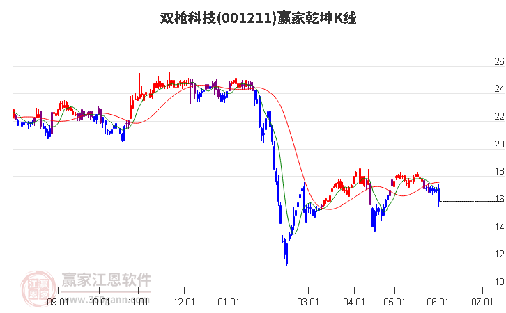 001211雙槍科技贏家乾坤K線工具