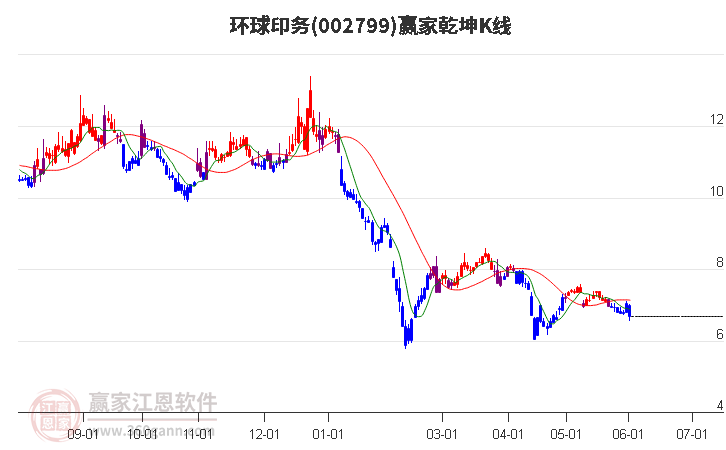 002799環(huán)球印務(wù)贏家乾坤K線工具