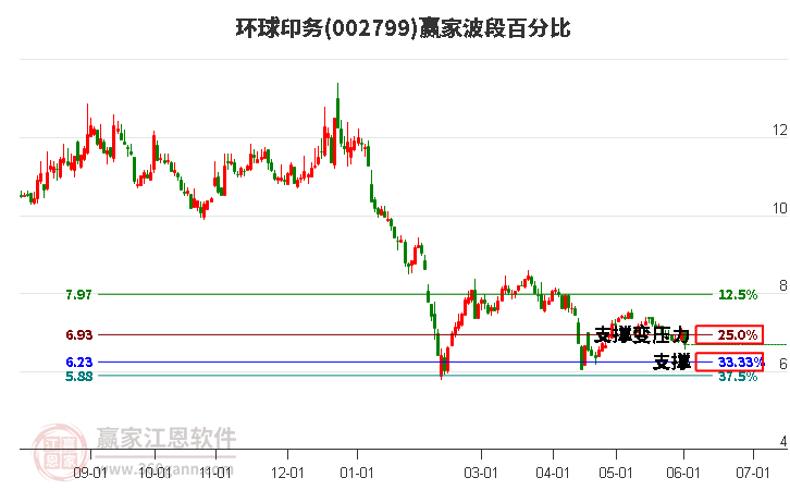 002799環(huán)球印務(wù)波段百分比工具