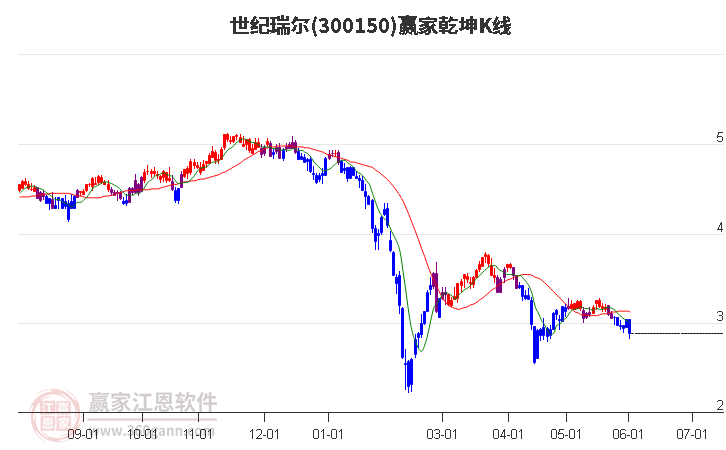 300150世纪瑞尔赢家乾坤K线工具