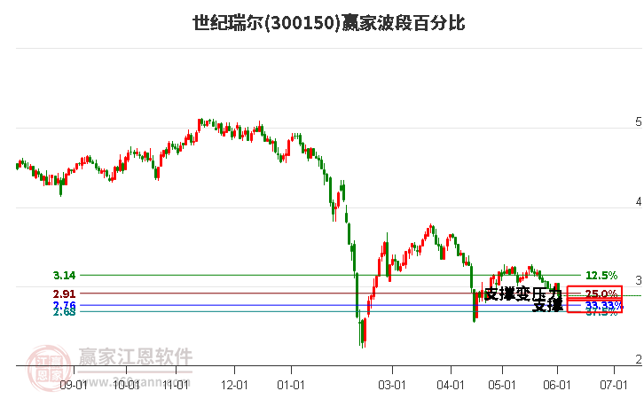 300150世纪瑞尔波段百分比工具