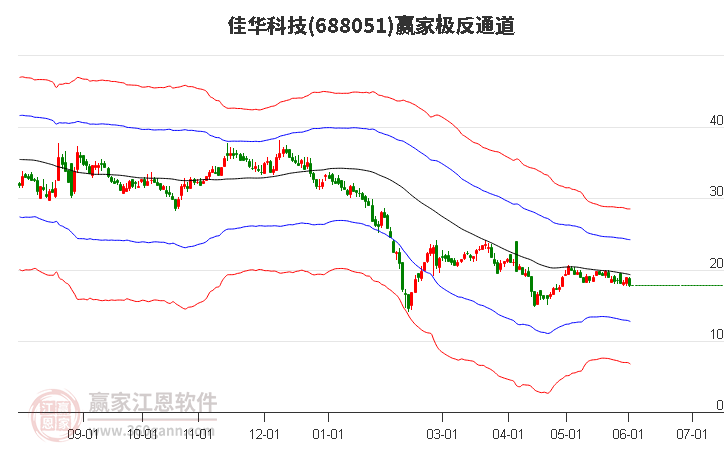 688051佳華科技贏家極反通道工具