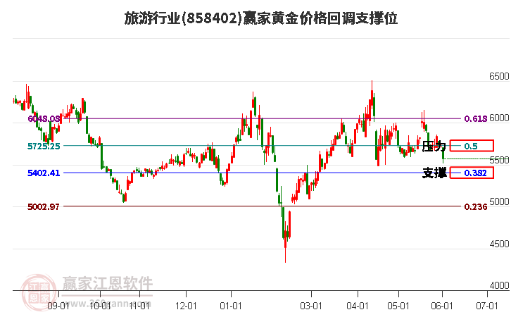 旅游行业黄金价格回调支撑位工具