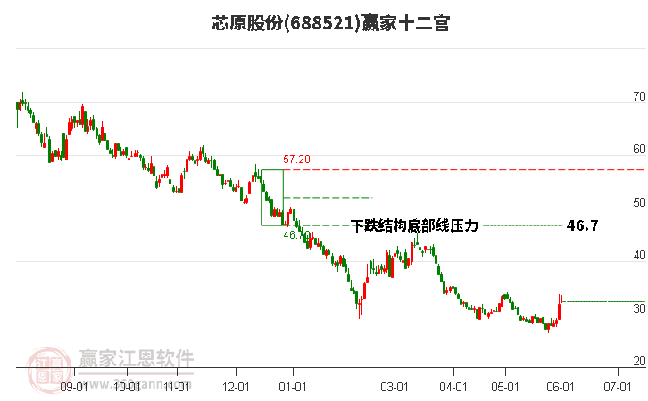 688521芯原股份贏家十二宮工具