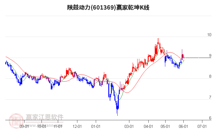 601369陜鼓動力贏家乾坤K線工具