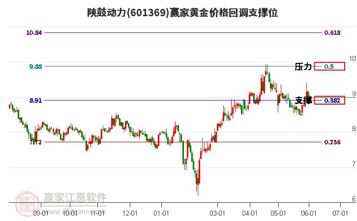 601369陜鼓動力黃金價(jià)格回調(diào)支撐位工具