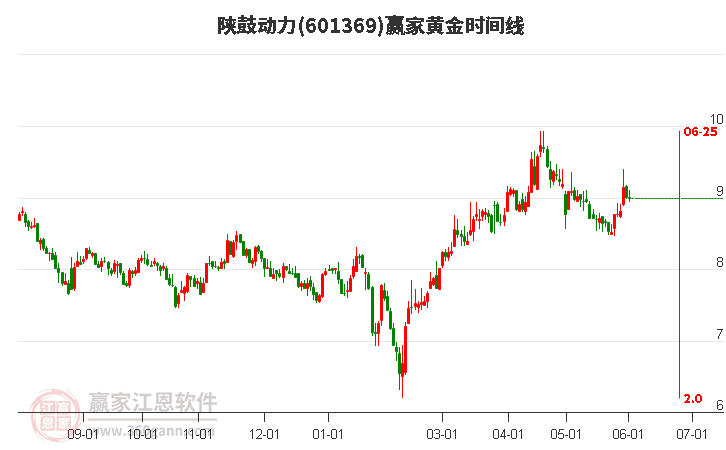 601369陜鼓動力黃金時(shí)間周期線工具