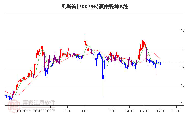 300796贝斯美赢家乾坤K线工具