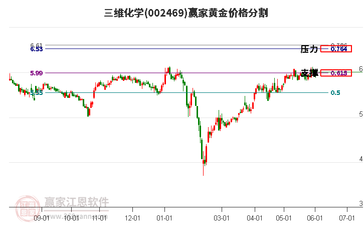 002469三维化学黄金价格分割工具