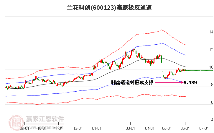 600123蘭花科創(chuàng)贏家極反通道工具
