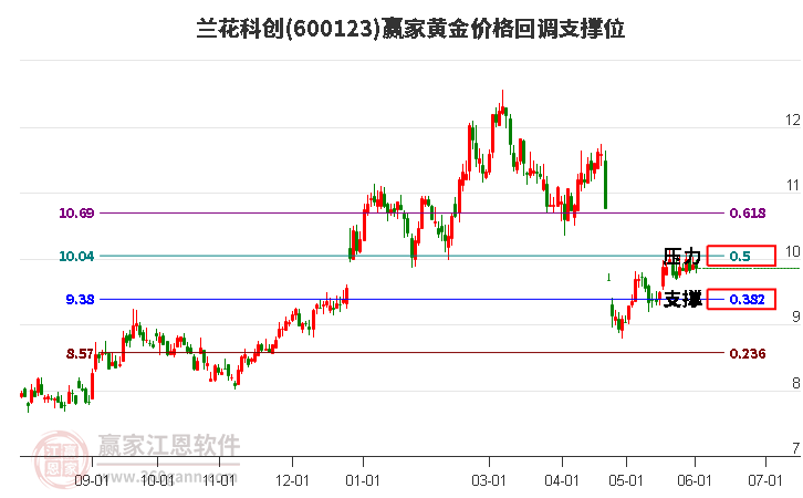 600123蘭花科創(chuàng)黃金價(jià)格回調(diào)支撐位工具