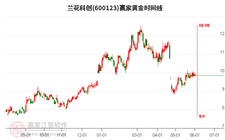 600123蘭花科創(chuàng)黃金時(shí)間周期線工具