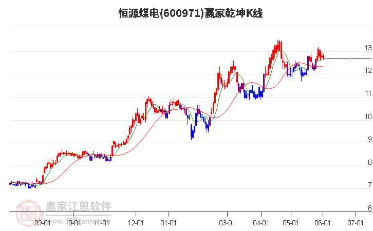 600971恒源煤电赢家乾坤K线工具