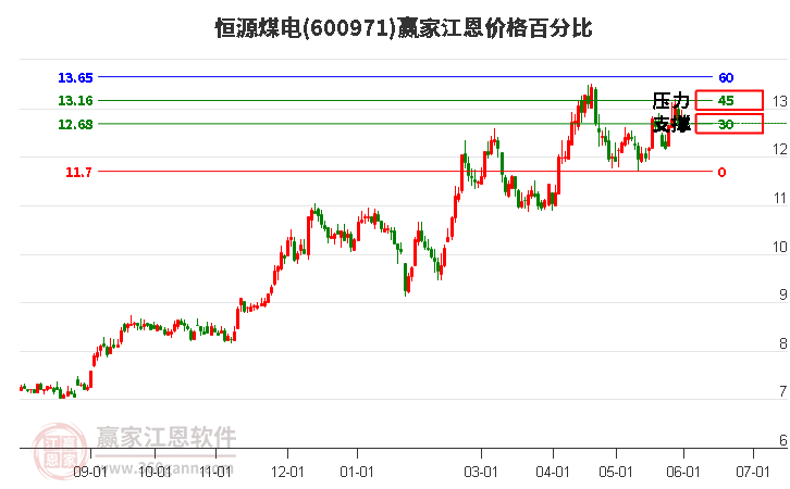 600971恒源煤电江恩价格百分比工具