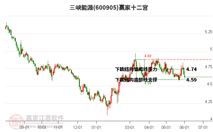 600905三峡能源赢家十二宫工具