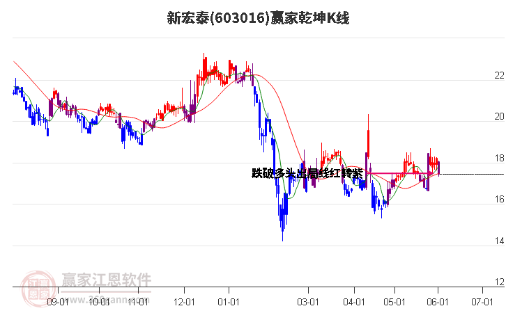 603016新宏泰赢家乾坤K线工具