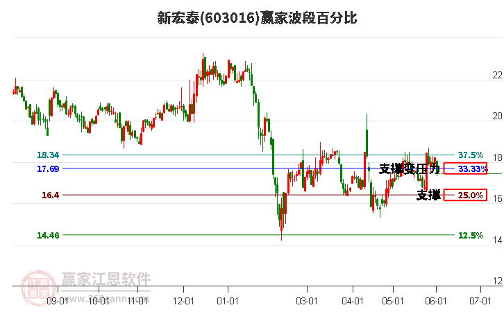 603016新宏泰波段百分比工具