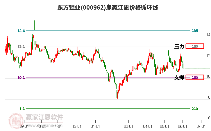 000962东方钽业江恩价格循环线工具