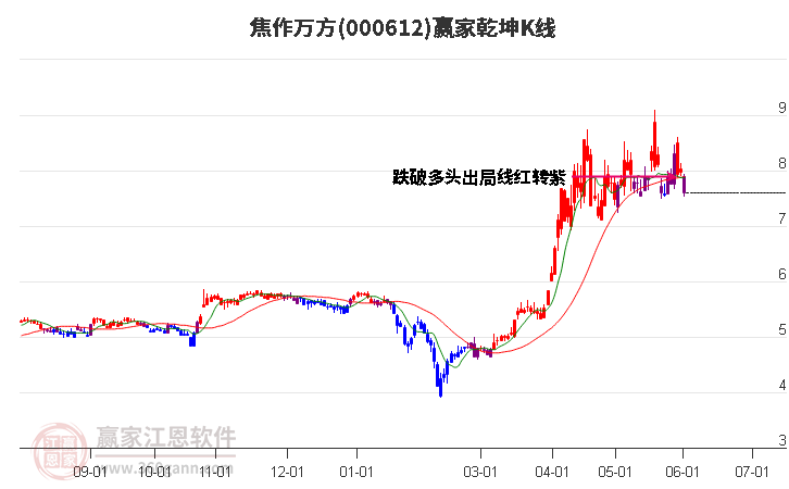 000612焦作万方赢家乾坤K线工具