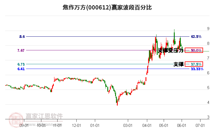 000612焦作万方波段百分比工具