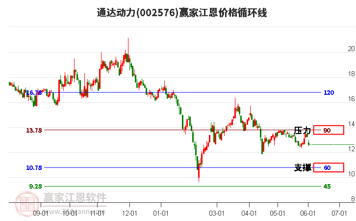 002576通达动力江恩价格循环线工具