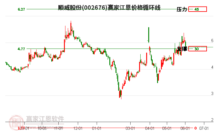 002676顺威股份江恩价格循环线工具