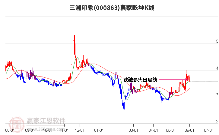 000863三湘印象赢家乾坤K线工具