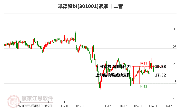 301001凱淳股份贏家十二宮工具 301001凱淳股份贏家十二宮工具
