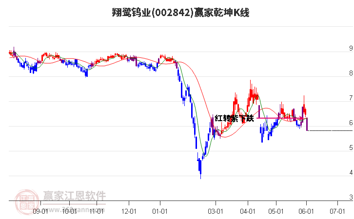 002842翔鷺鎢業(yè)贏家乾坤K線工具 002842翔鷺鎢業(yè)贏家乾坤K線工具