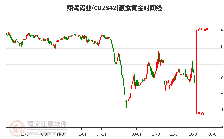 002842翔鷺鎢業(yè)黃金時間周期線工具 002842翔鷺鎢業(yè)黃金時間周期線工具