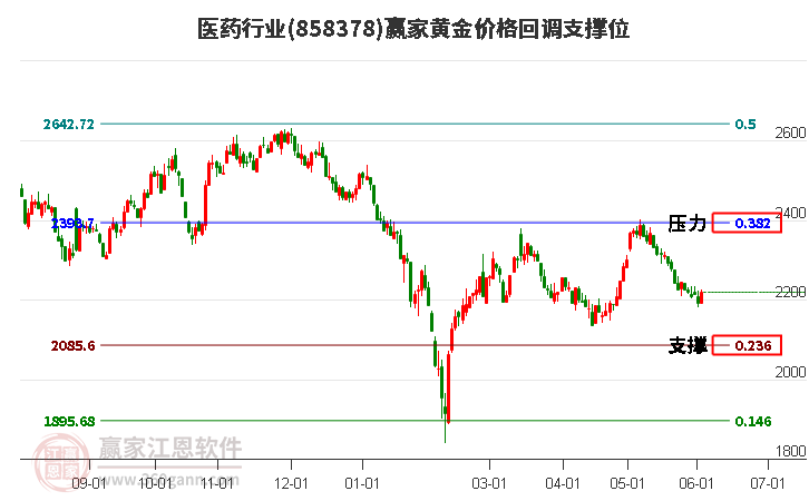 医药行业黄金价格回调支撑位工具