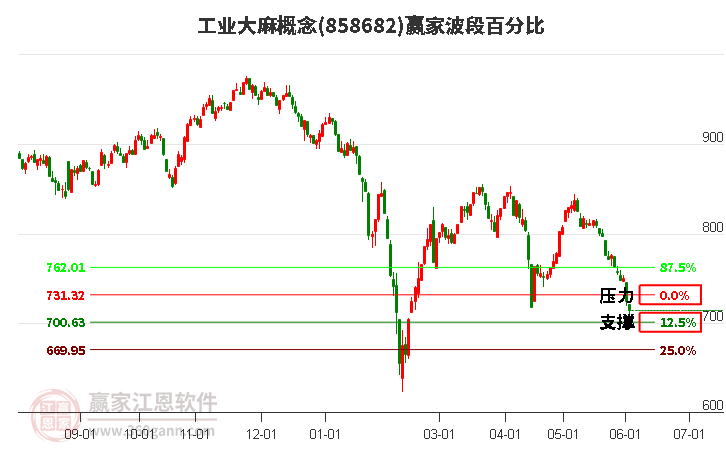 工业大麻概念波段百分比工具