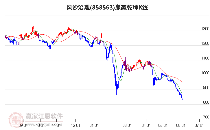 858563风沙治理赢家乾坤K线工具