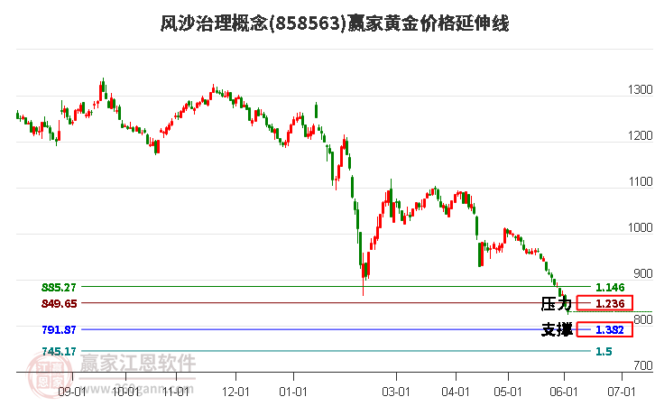 风沙治理概念黄金价格延伸线工具