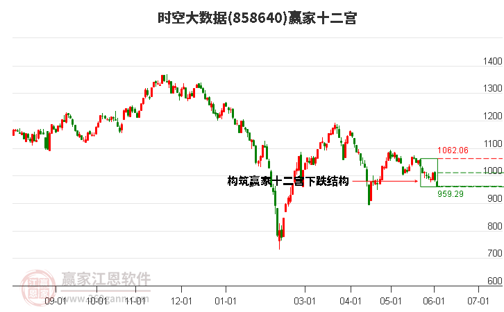 858640时空大数据赢家十二宫工具