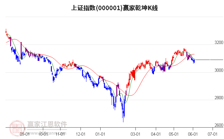 沪指赢家乾坤K线工具