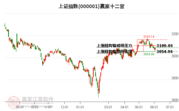 沪指赢家十二宫工具