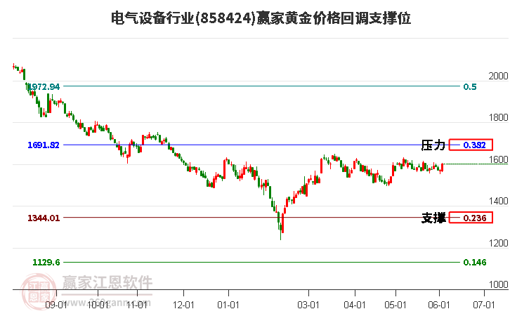 电气设备行业黄金价格回调支撑位工具